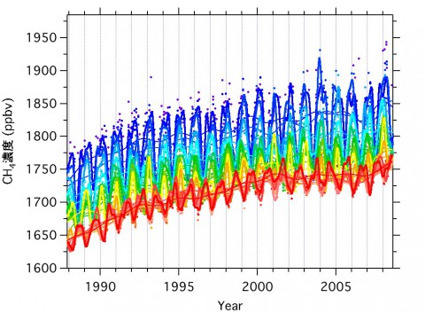 西太平洋域における大気中メタン濃度の変動 赤から青の色の違いは、南緯40度から南緯40度から北緯35度までの観測地点に対応している